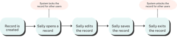 Record Locking Scenaro One