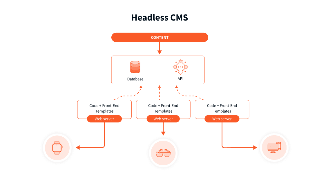 Graphic demonstrating how a headless CMS functions.