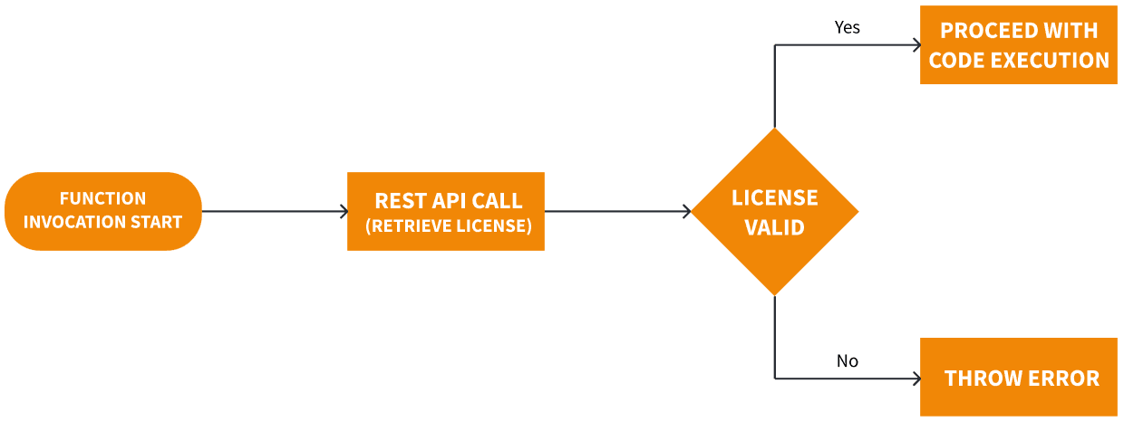 Lambda execution diagam