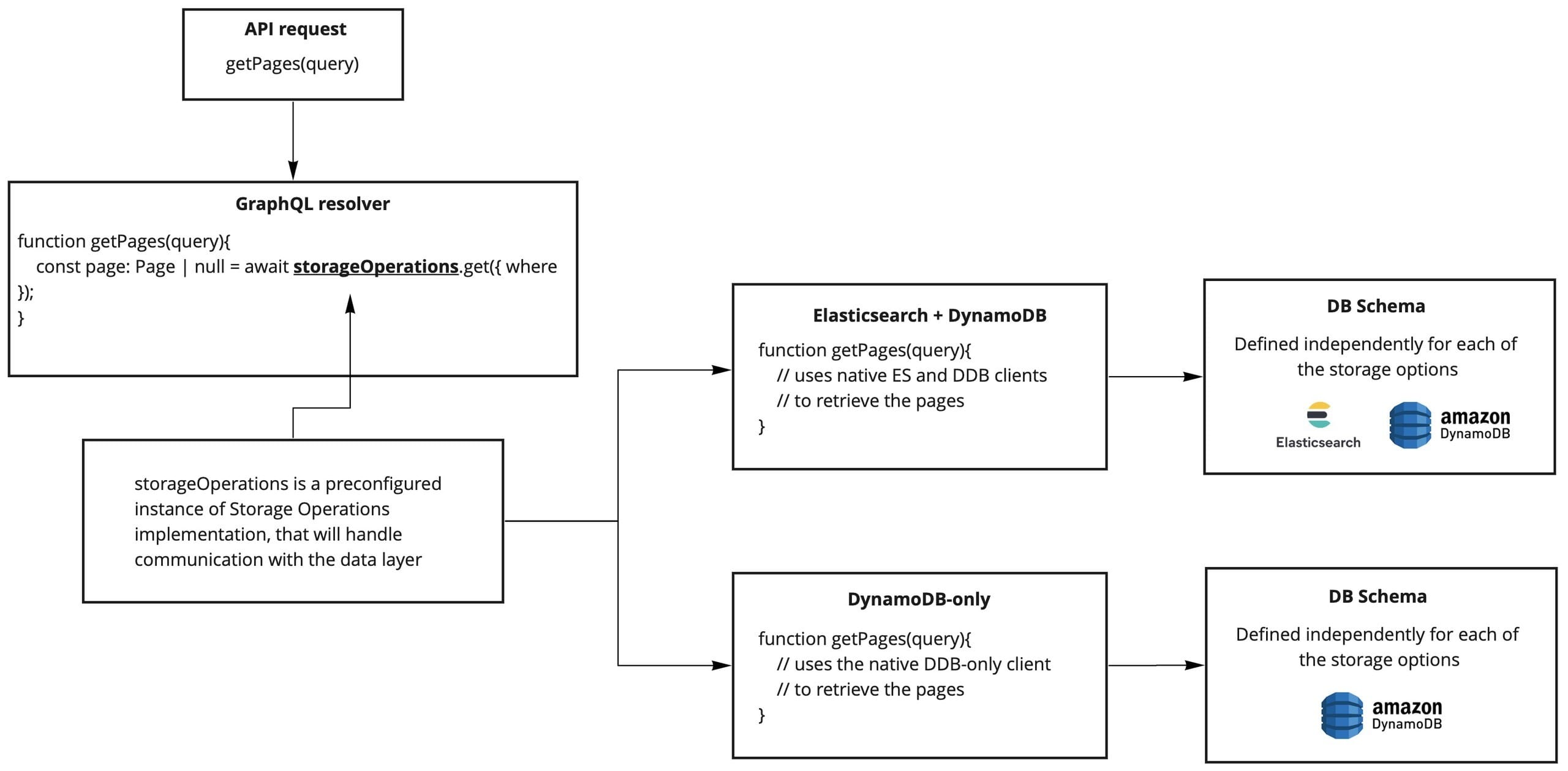 Webiny Storage Operations
