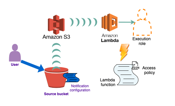 AWS Lambda S3 Workflow