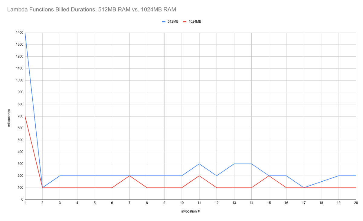 Comparing function invocation duration - 512MB RAM vs 1024MB RAM.