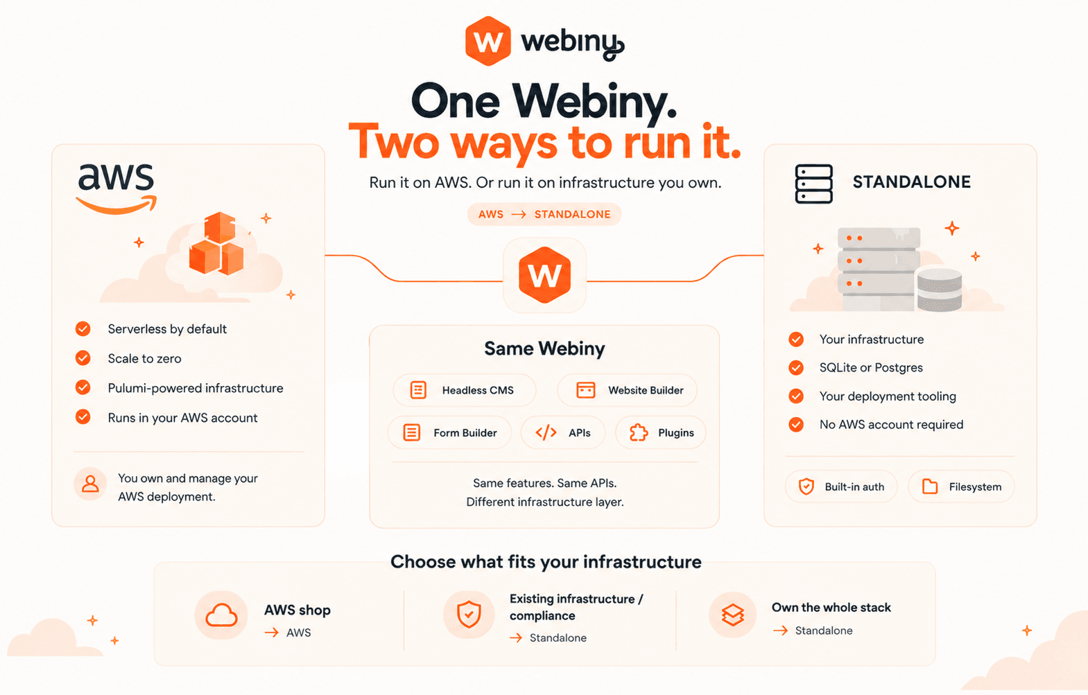 One Webiny, two ways to run it: AWS or standalone, same features and same APIs, different infrastructure layer