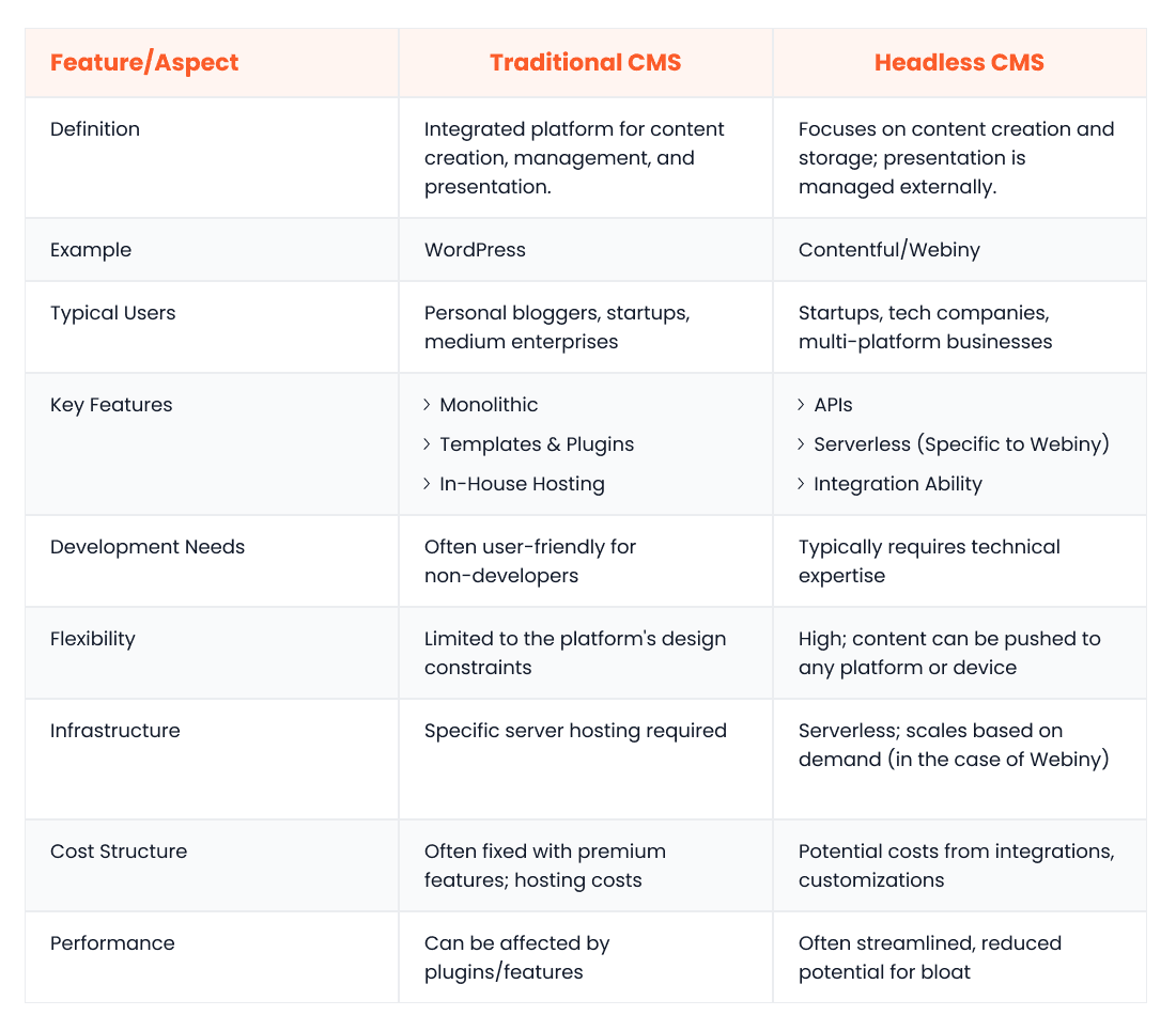 Headless CMS vs Traditional CMS Comparison
