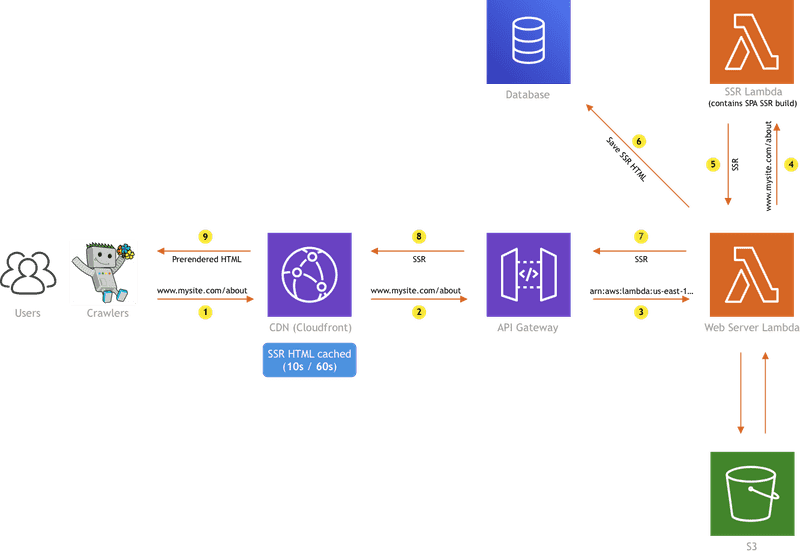 To reduce overall cost, use separate 2GB RAM "SSR Lambda" for intensive SSR generation.