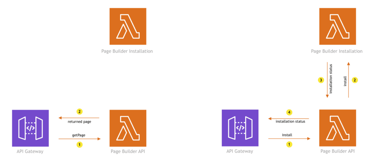 Extract dependency-heavy and rarely-triggered logic into a separate function.