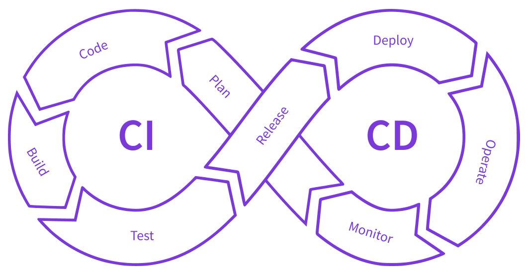 CI/CD Phases
