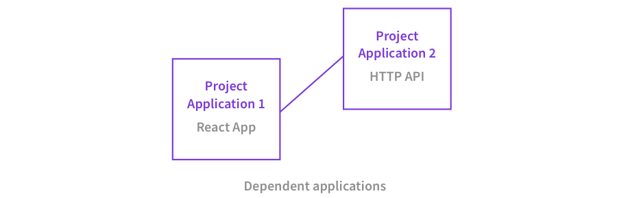 Dependent project applications.