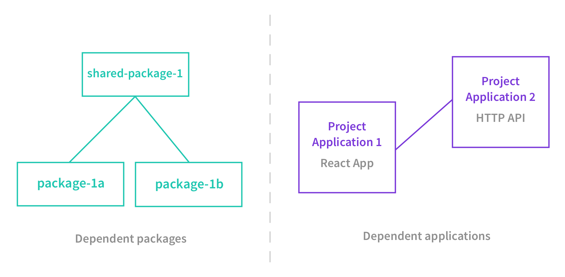 Dependent Packages and Applications