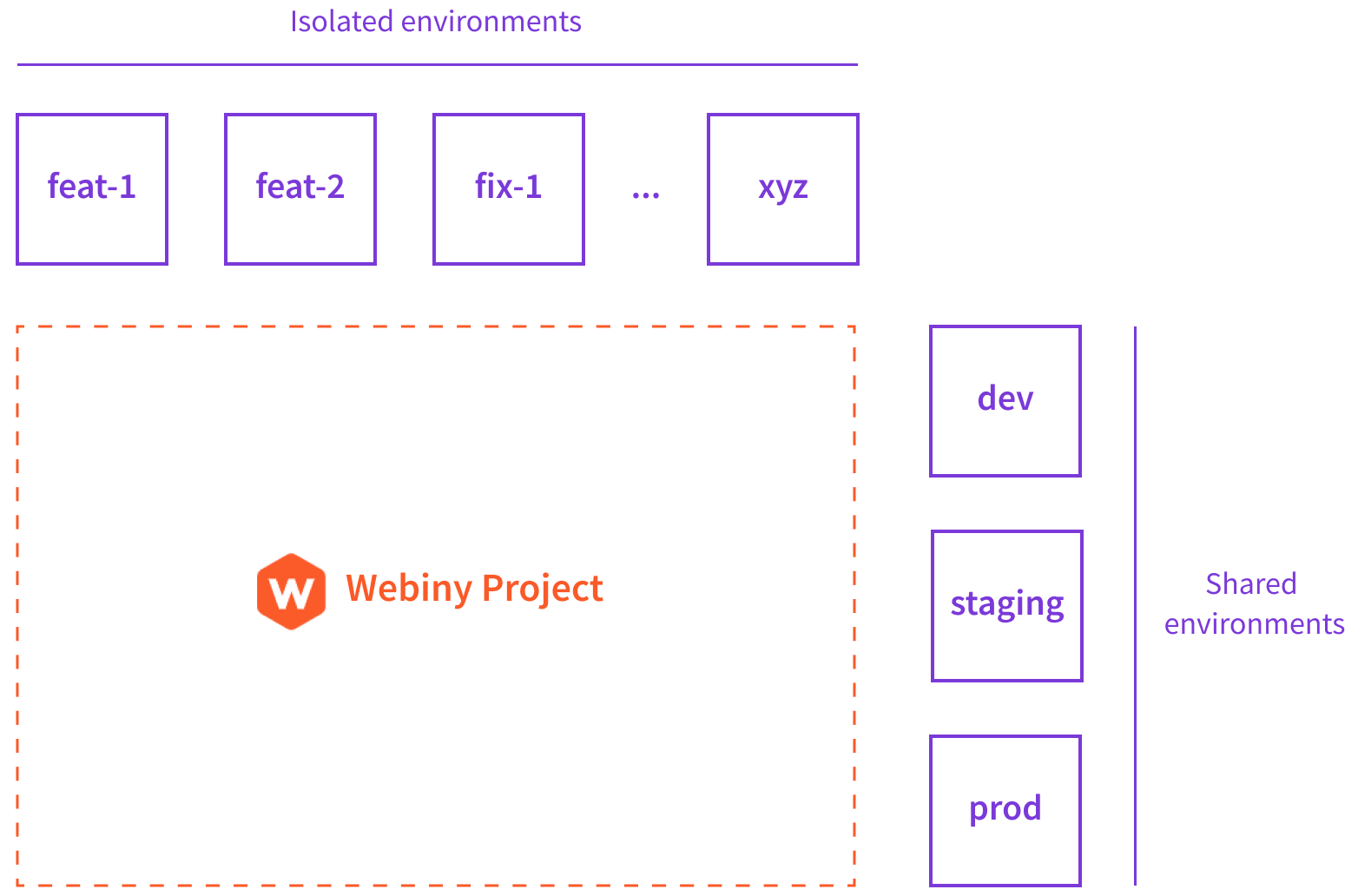 Webiny Cloud Infrastructure - Environments