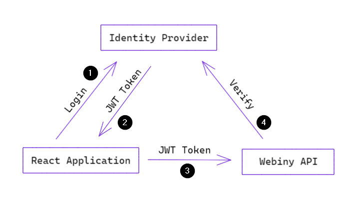 React Authentication and Authorization using Webiny Security Framework