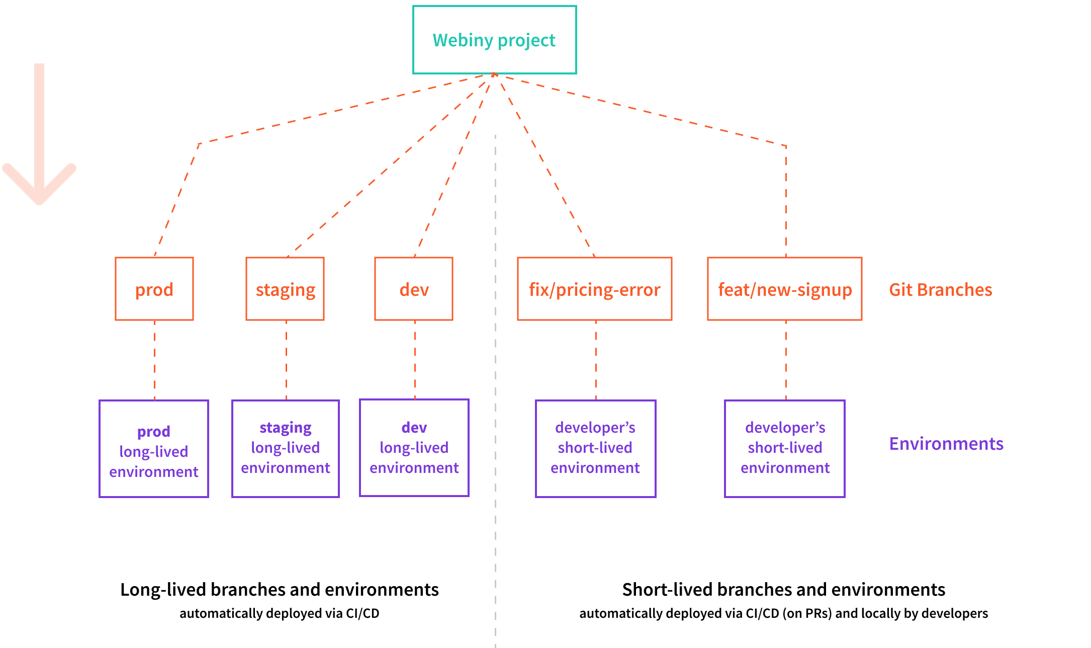Organization of Git Branches and Environments