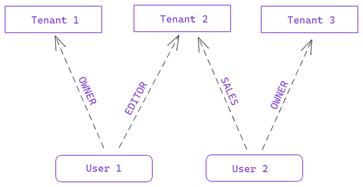 Tenancy and Users