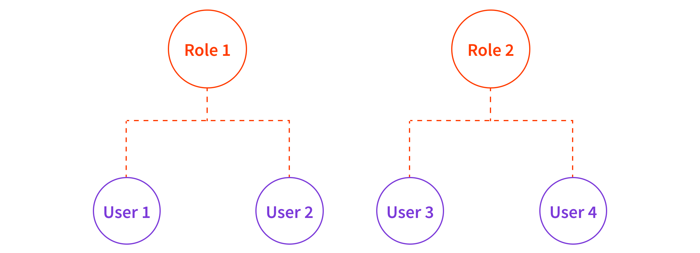 Roles Assigned To Users